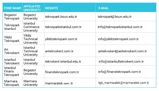 مناطق سرمایه گذاری در ترکیه