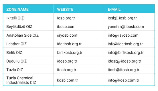 مناطق سرمایه گذاری در ترکیه